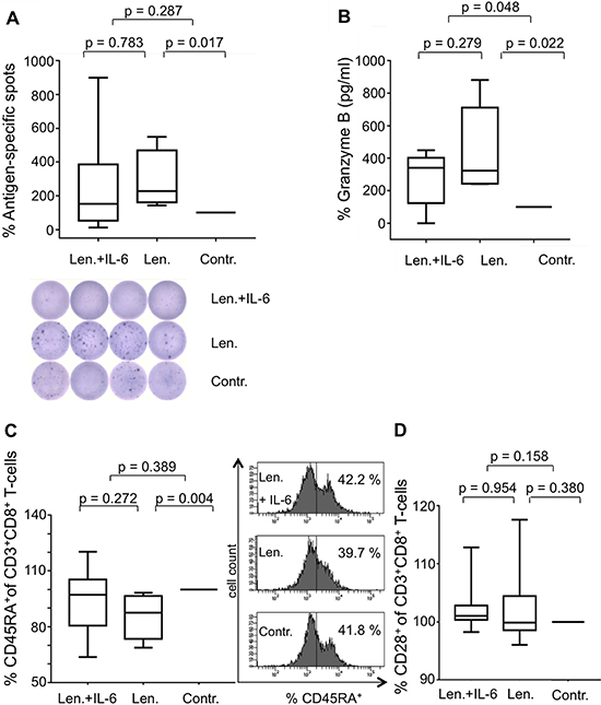 IL-6 diminishes the immunostimulating effects of Lenalidomide.