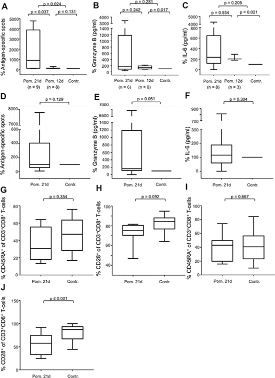 Impact of pomalidomide on antigen-specific T-cells.