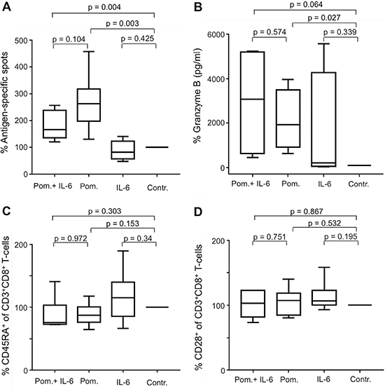 Impact of pomalidomide on CD8+CD28&#x2013; regulatory T-cells.