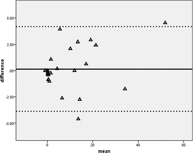 Bland-Altman difference plot of splenic infarct volume.