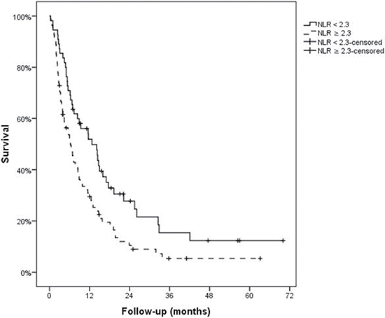 Overall survival according to neutrophil-to-lymphocyte ratio.