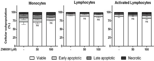 Compound selectivity assessed in normal peripheral blood mononuclear cells (PBMC).