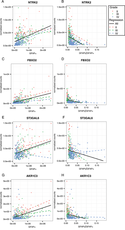 Linear regression analysis within astrocytoma grades for GFAP-regulated low-malignant genes.