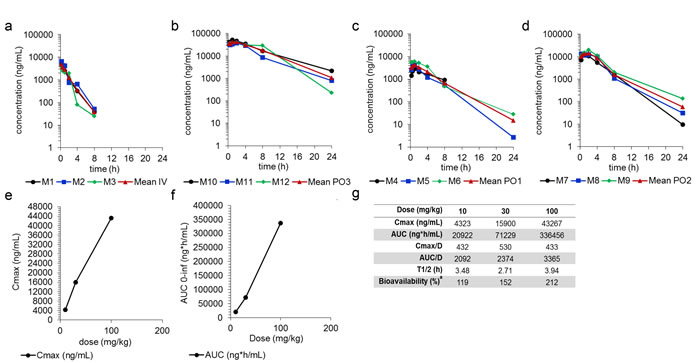 SSI-4 demonstrates excellent bioavailability.