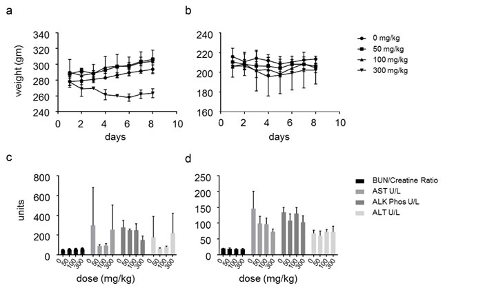 SSI-4 has a favorable toxicity profile (