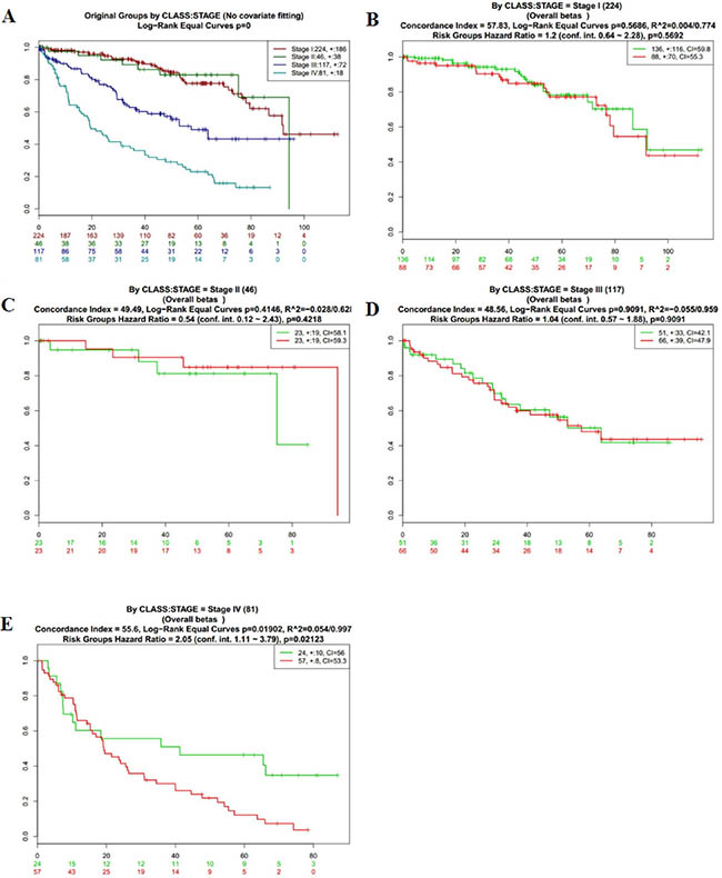 Kaplan-Meier curves and performance of stratification analysis in the kidney cancer data according to tumor related death.