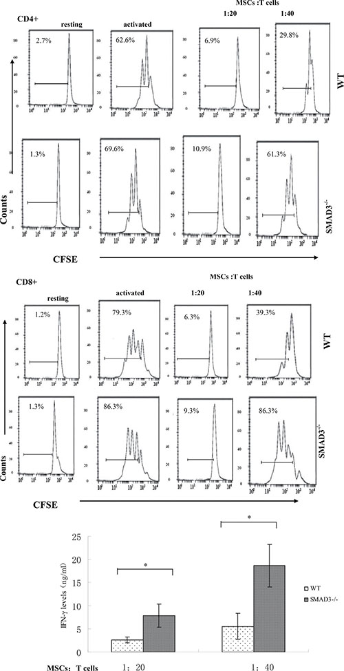 MSCs -produced TGF-&#x03B2;1 directly inhibits T cells through the SMAD3 pathway.