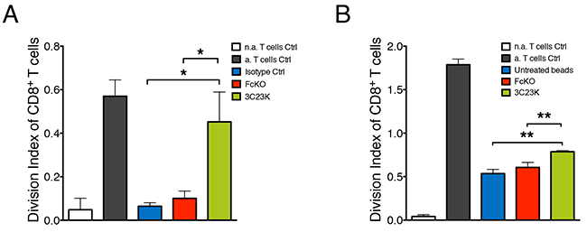 3C23K mAb reduces macrophages induced-T cells immunosuppression.