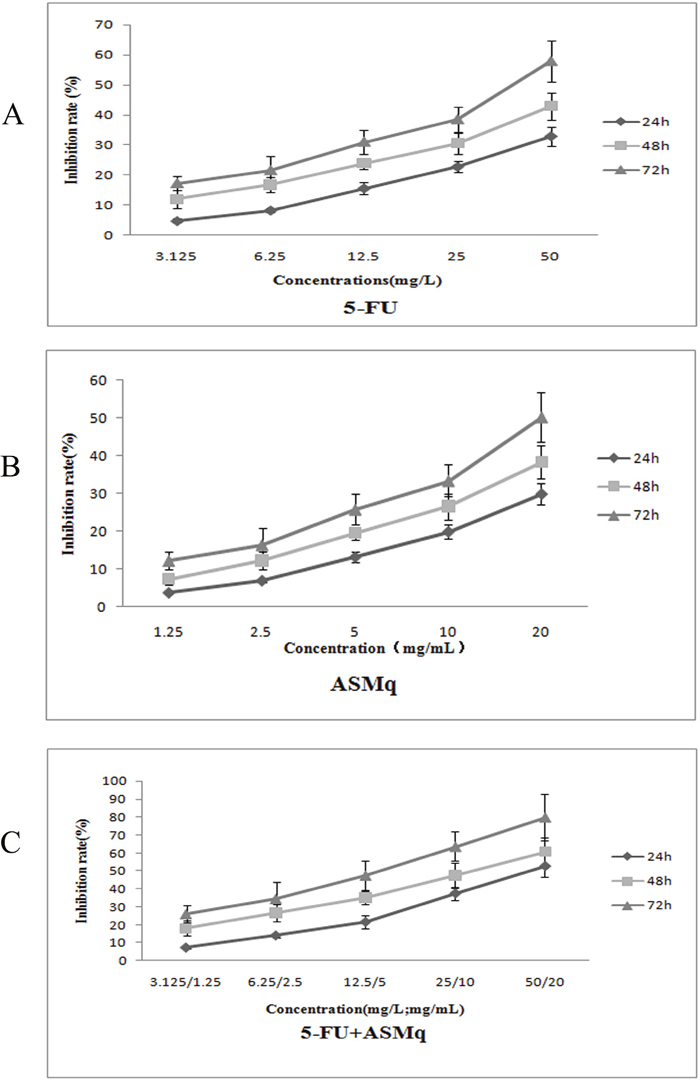 Inhibitory effect of ASMq or/and 5-fluorouracil on the growth of U27 cells.