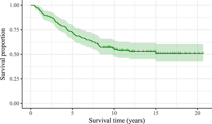 Survival curves form the diagnoses of pulmonary metastases for 151 patients with differentiated thyroid cancer and pulmonary metastases.