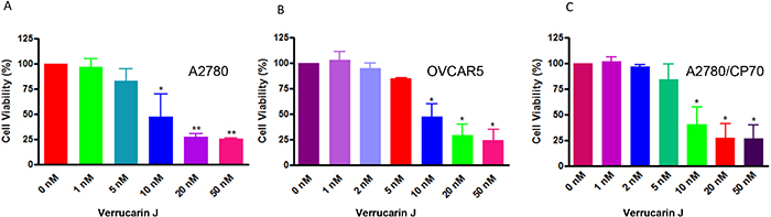 Effect of Verrucarin J on cell proliferation of ovarian cancer cell lines A2780, OVCAR5 and A2780/CP70.