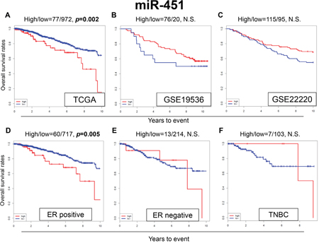 Expression levels of miR-451 and survival.