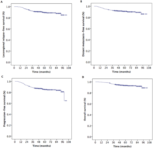 Kaplan-Meier estimates of the survival in 594 patients with nasopharyngeal carcinoma.