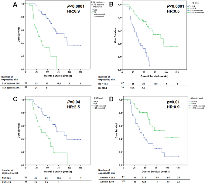 Kaplan-Meier survival curves of prostate cancer patients treated with Lu-PSMA stratified by various prognostic variables in the multivariate analysis.
