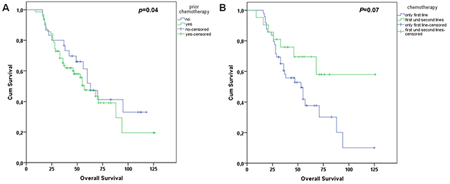 Kaplan-Meier survival curves of patients according to prior chemotherapy.