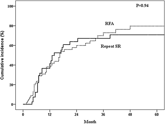 Incidence of second recurrence of patients who underwent repeated surgical resection (SR) or radiofrequency ablation (RFA).