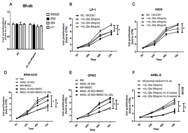 IL-32&#x03B1; promotes the proliferation of MM cells in the tumor microenvironment.