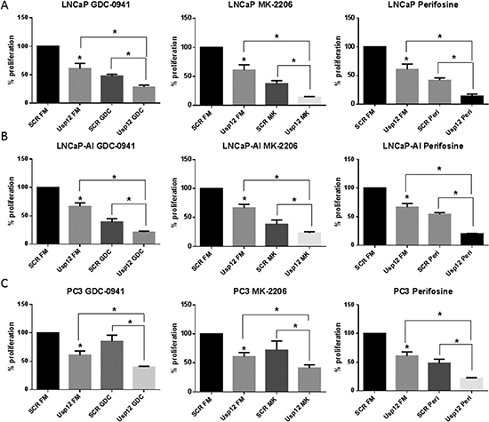 Usp12 depletion is an independent sensitiser to therapies aimed at Akt.