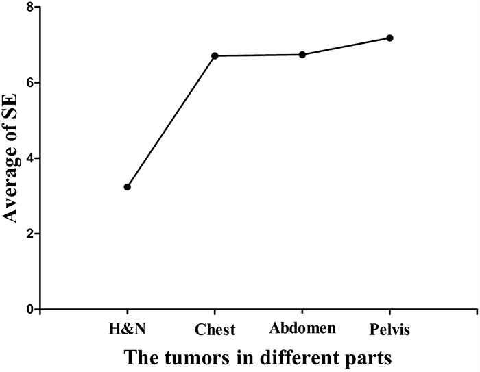 The average of setup errors along the +Z directions in all tumor cases.