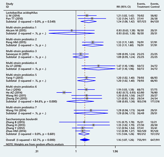 Forest plot of conventional meta-analysis for Helicobacter pylori eradication of probiotic regimens supplemented 14-day triple therapy compared with placebo.