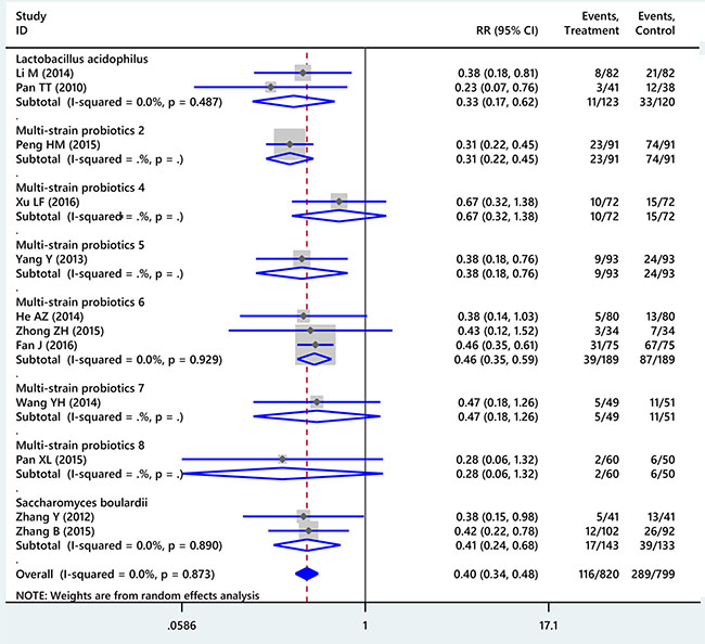 Forest plot of conventional meta-analysis for total side effects of probiotic regimens supplemented 14-day triple therapy compared with placebo.