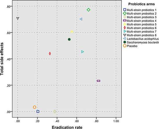 The scatter plot based on P-scores for total side effects (Y-axis) and Helicobacter pylori eradication (X-axis) of probiotic regimens supplemented 14-day triple therapy.
