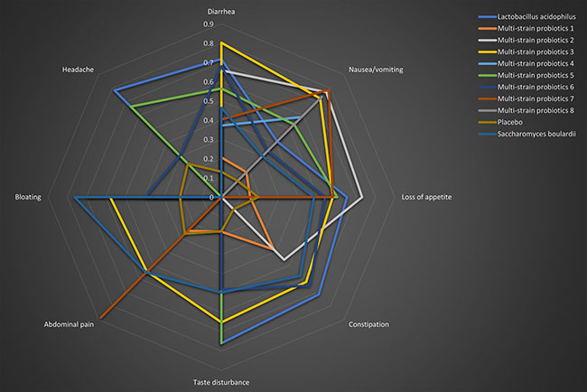 Radar chart based on P-scores for subtypes of side effects of probiotic regimens supplemented 14-day triple therapy.