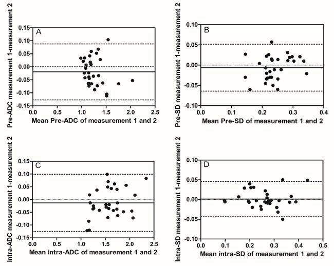 Intra-observer reproducibility of primary tumor ADC and SD measurements from observer A.