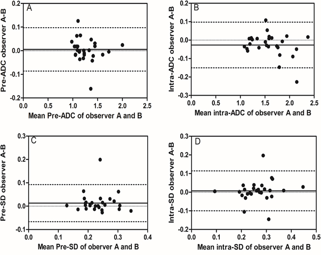 Inter-observer reproducibility of DWI primary tumor ADC measurements from observer A and B.