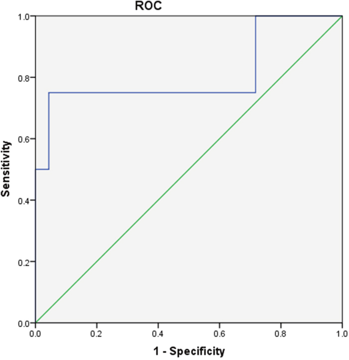 Receiver operating characteristic curve (ROC) of PBM V20 as predictor of &ge;Grade2 neutropenia.