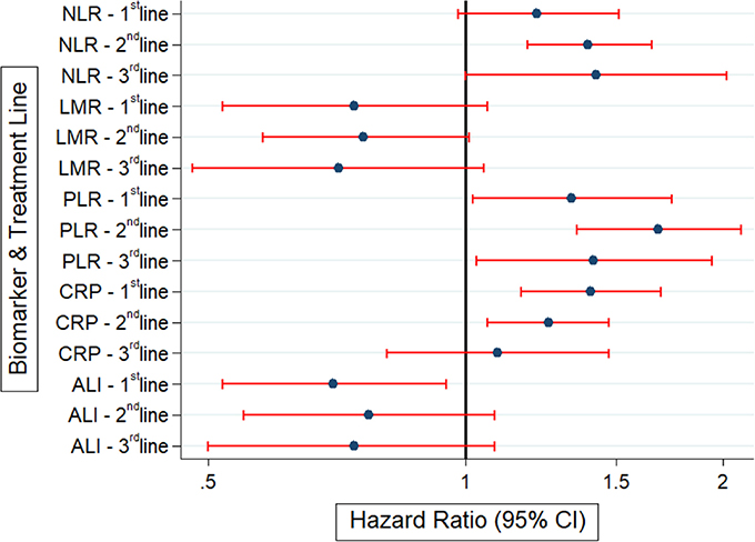 Forrest plot indicating the association between inflammatory biomarkers and the respective hazard ratio for 6 month progression free survival in first, second and third line of chemotherapy.