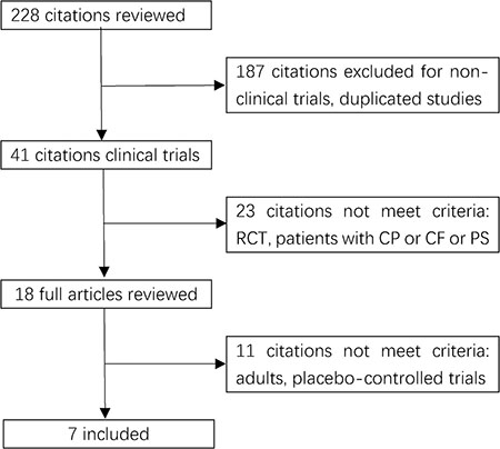 Flow chart of study selection.