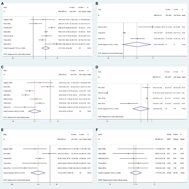 The pooled results of pancreatic enzyme replacement therapy versus placebo.