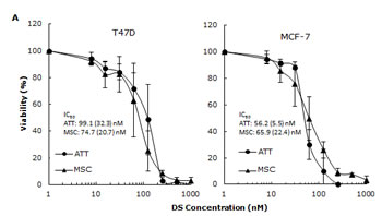 Cytotoxic effect of Lipo-DS/Cu on BCSCs.