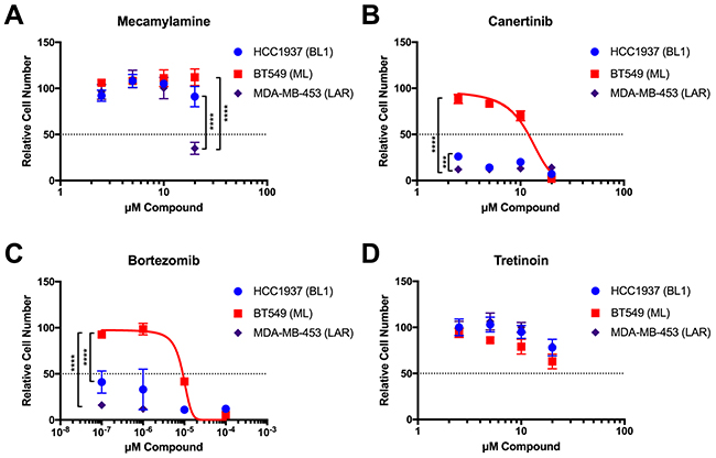 Validation of selected GenEx-TNBC predictions in TNBC cell lines of multiple molecular subtypes.