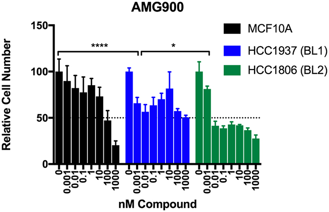 Testing of the pan Aurora kinase inhibitor AMG900 in basal-like TNBC cells.
