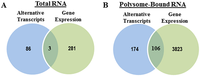 Radiation-induced splice events versus radiation-induced changes in gene expression.