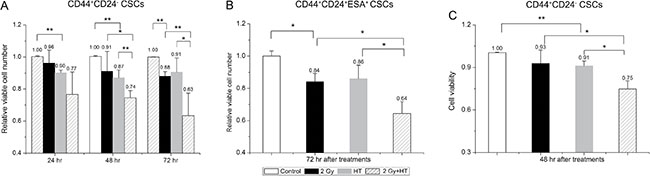 The addition of hyperthermia to radiation significantly reduced cell proliferation and viability in breast CSCs and pancreatic CSCs.