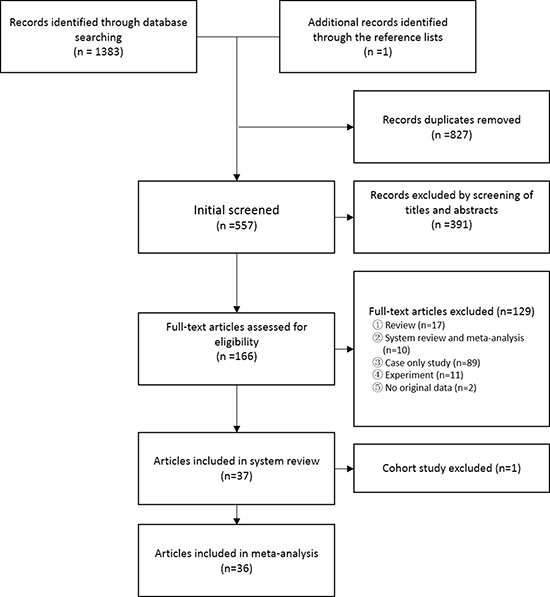 Flow diagram of systematic literature search.