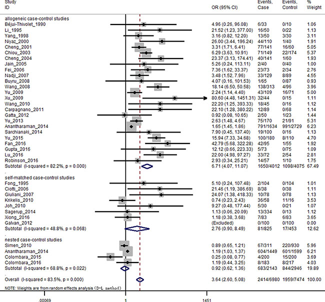 Forest plot of random effects model stratified by study design.