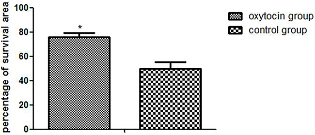 The flap survival rates in the two groups (*p &#x003C; 0.01 vs. the control group).