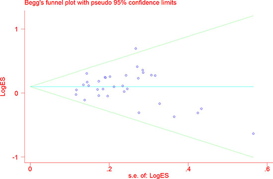 Funnel plot analysis to evaluate publication bias for TERT rs2736098 polymorphism (allele comparison model).