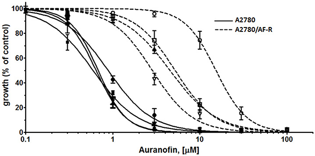 Modulation of P-glycoprotein-mediated resistance in A2780/AF-R and A2780 by verapamil.