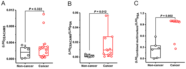 Urine protein biomarkers for prostate cancer.