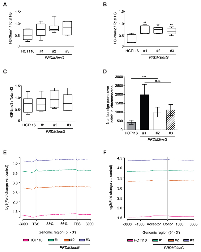 The c.4467delA mutation compromises H3K9 methyltransferase activity of PRDM2.