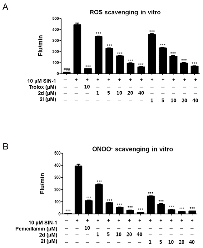 Effects of compound 2d or compound 2l treatment on ROS and ONOO- scavenging in vitro.