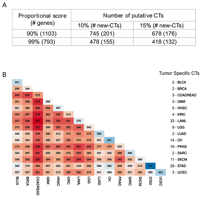Comparative analysis of putative CT genes.