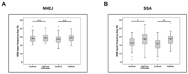 Association of elevated SSA frequencies with case status.