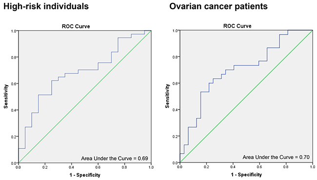 ROC curves for SSA values in cases versus controls.