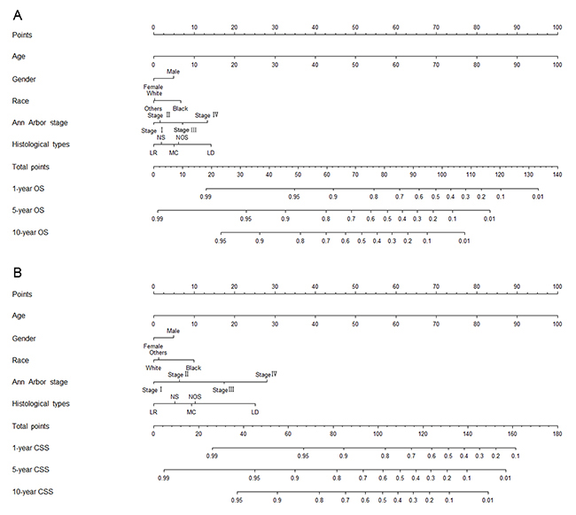 Figure 3: